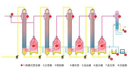 四效降膜蒸發(fā)器